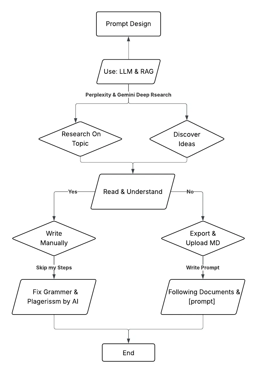 Flowchart for effective AI prompt design