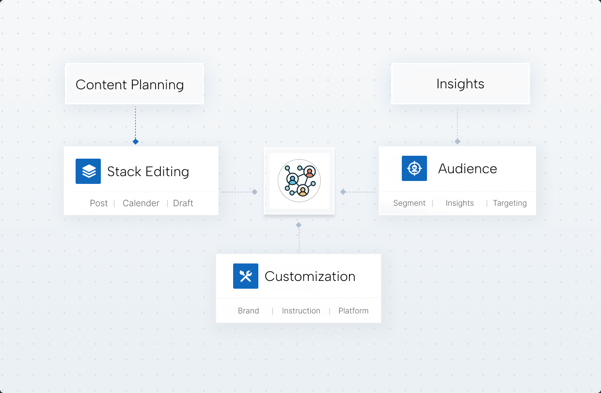 Content, Audience, Customization workflow