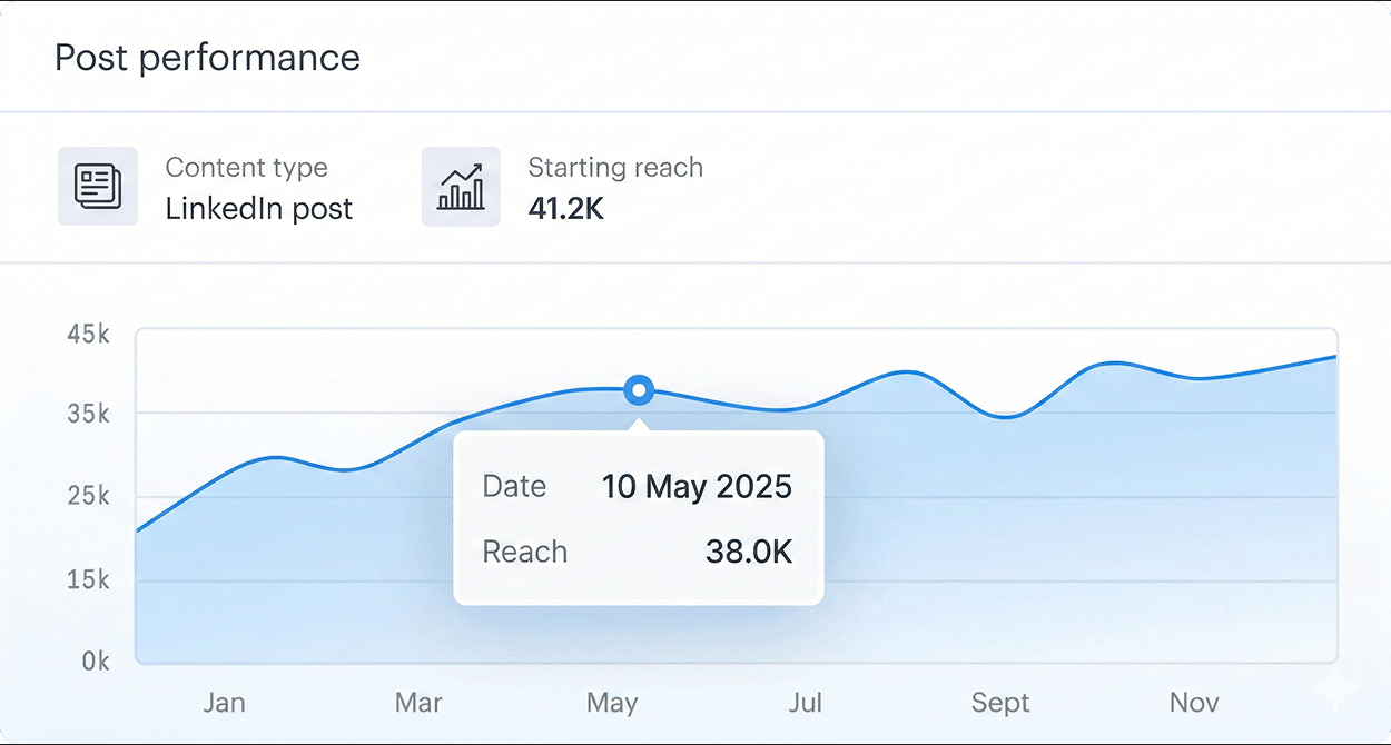 Post reach over time