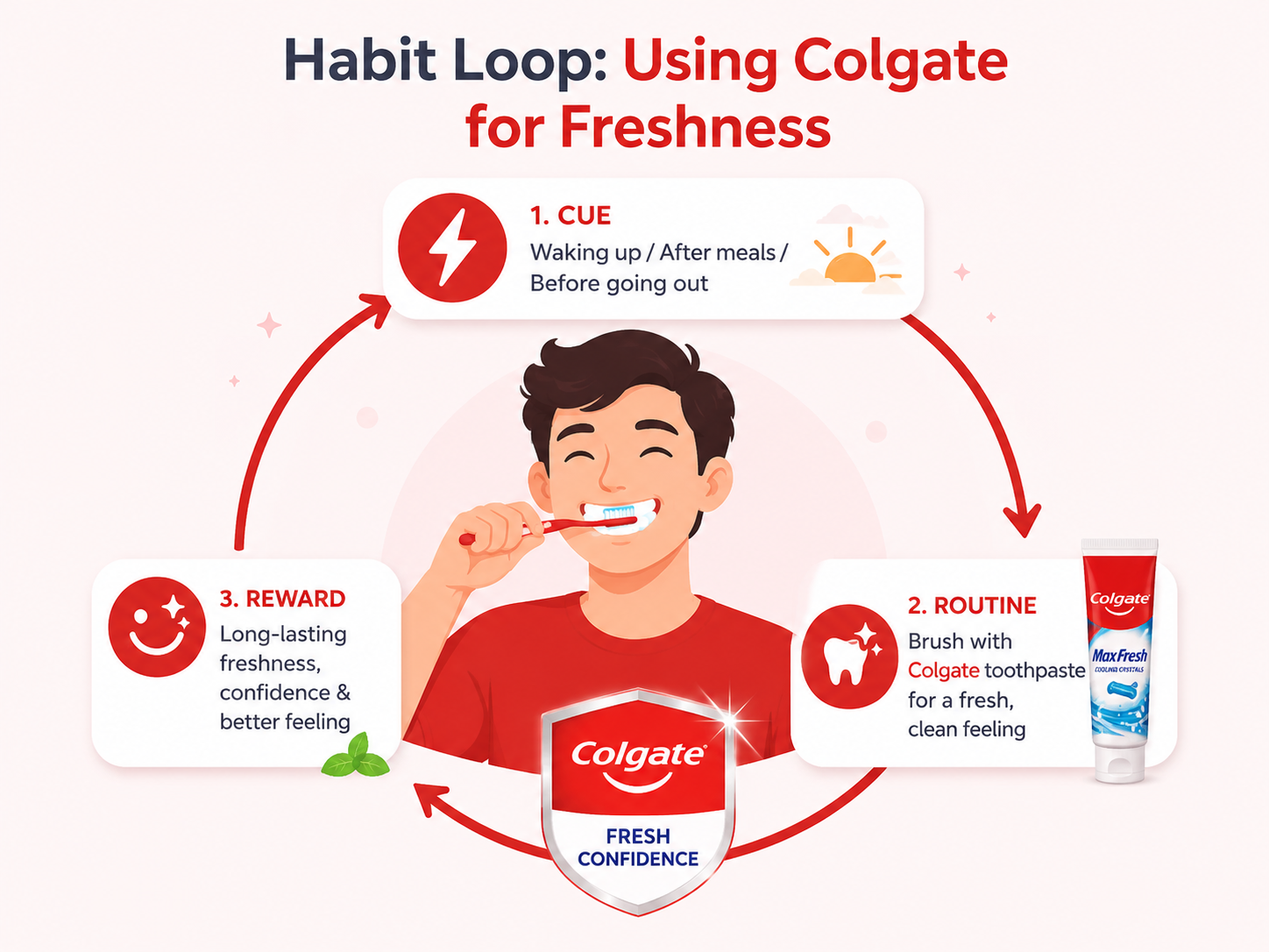 Colgate habit case study on selling freshness as a daily ritual
