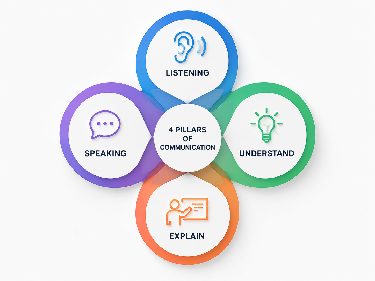 Marketing communication flow across speak, listen, understand, explain